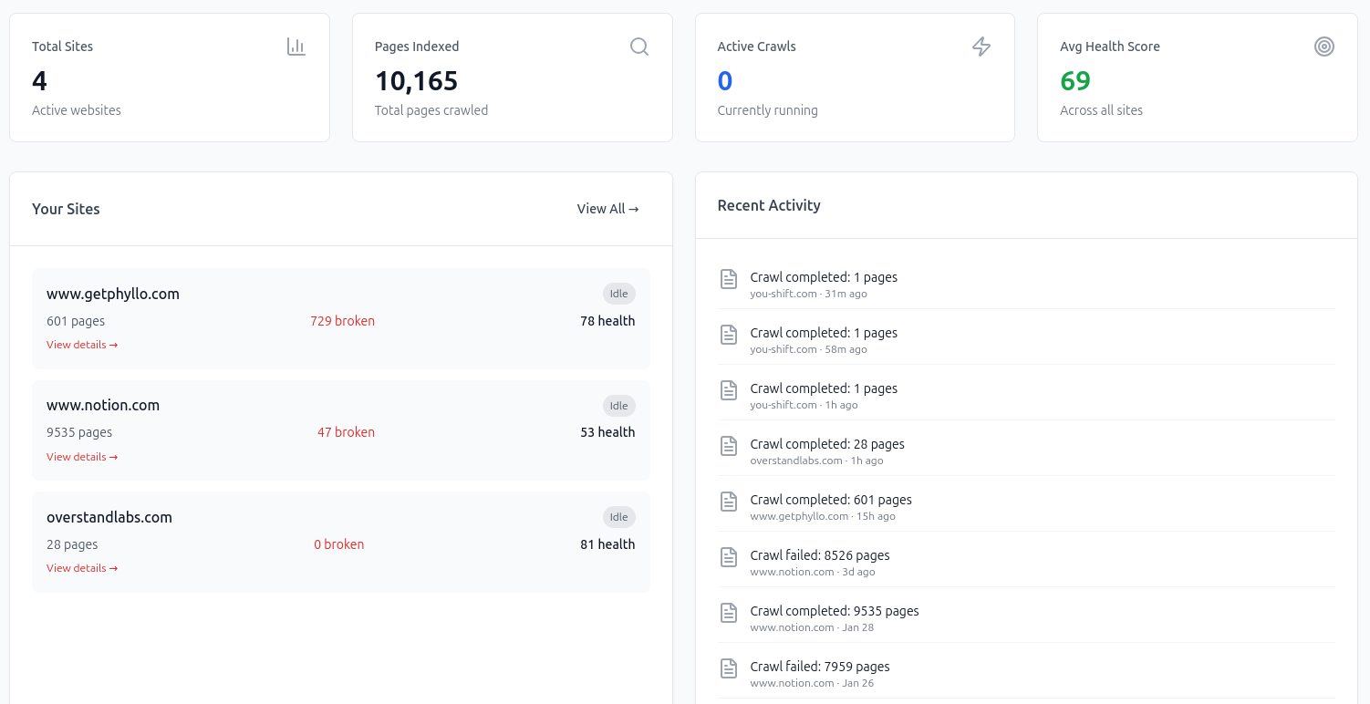 Dashboard overview showing site health and metrics